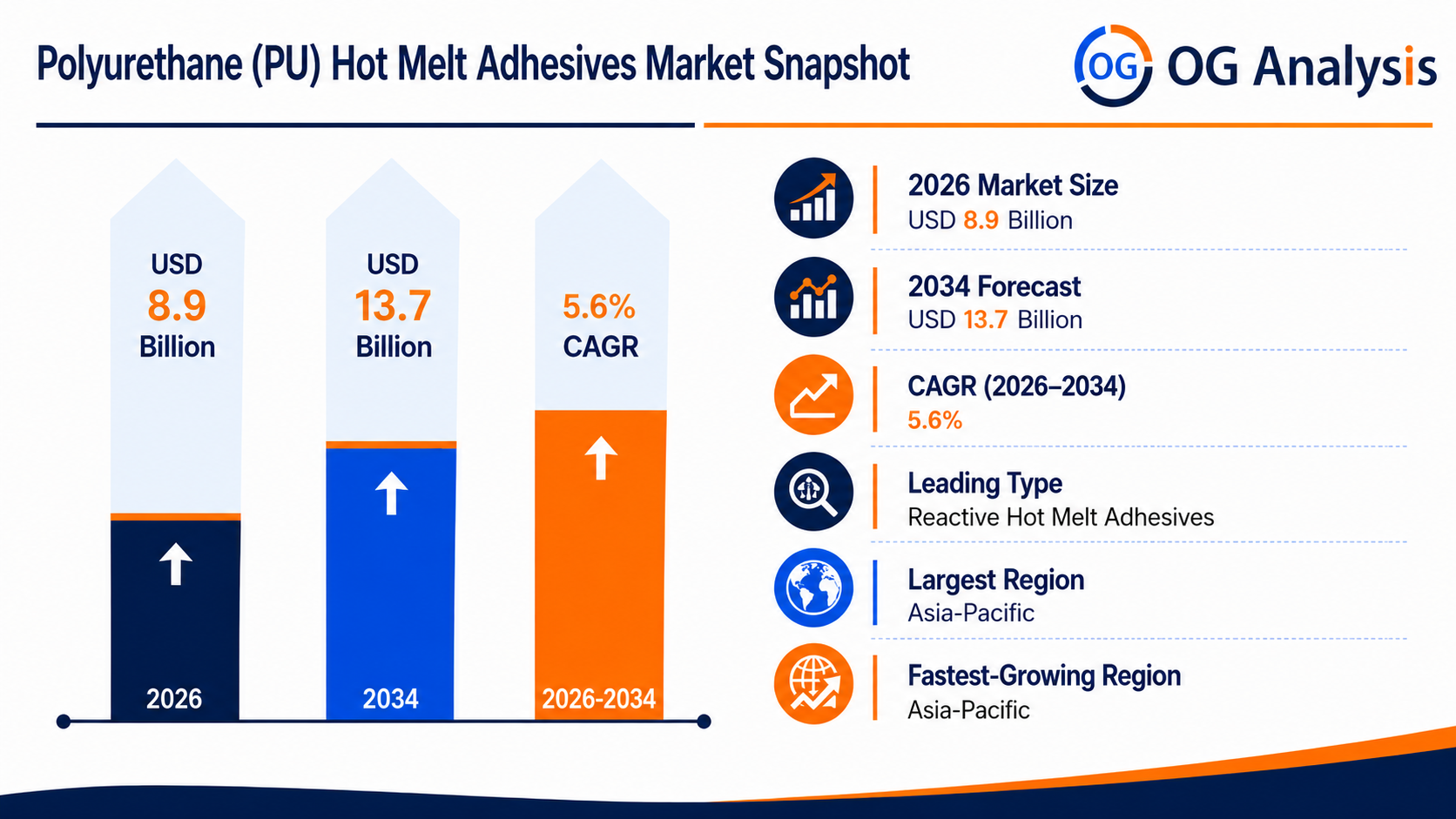 Polyurethane (PU) Hot Melt Adhesives Market valued at USD 8.9 billion in 2026 and projected to reach USD 13.7 billion by 2034, growing at a CAGR of 5.6%.